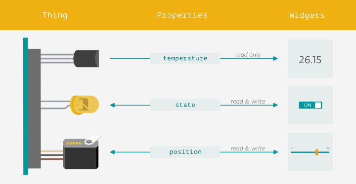 Arduino IoT Cloud Thing Widget