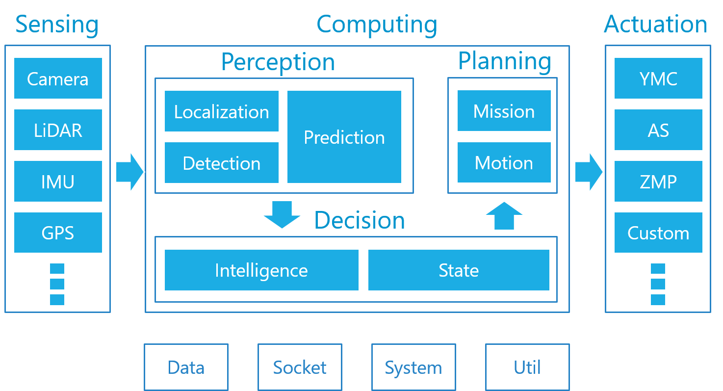 Autoware.AI Software Architecture