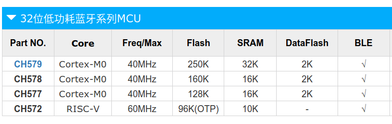 CH572 RISC-V Bluetooth LE MCU