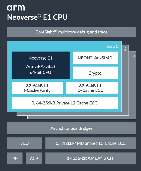 Neoverse E1