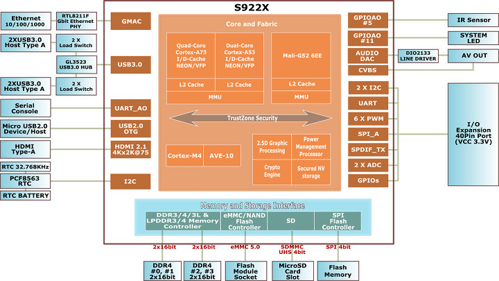 ODROID-N2 Block Diagram