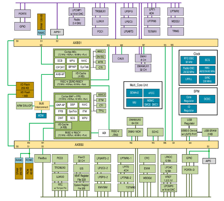 RV32M1 Block Diagram