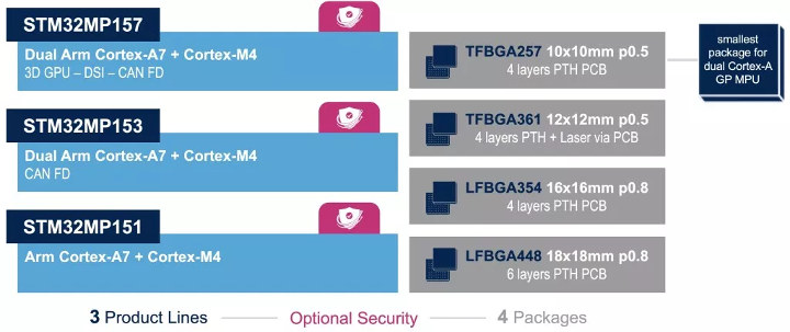 STM32MP157 STM32MP153 STM32MP151