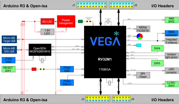 VEGAboard block diagram