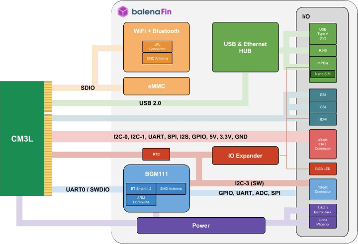 balenaFin Block Diagram