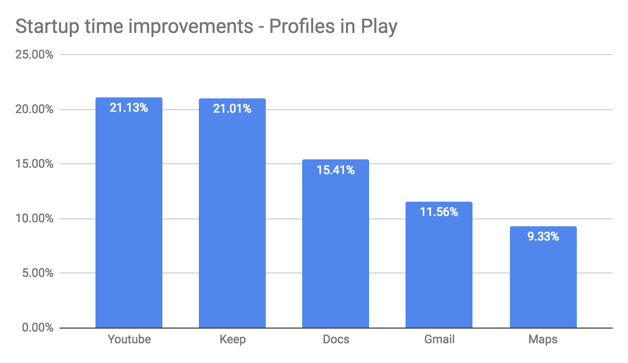 Android Q ART Performance