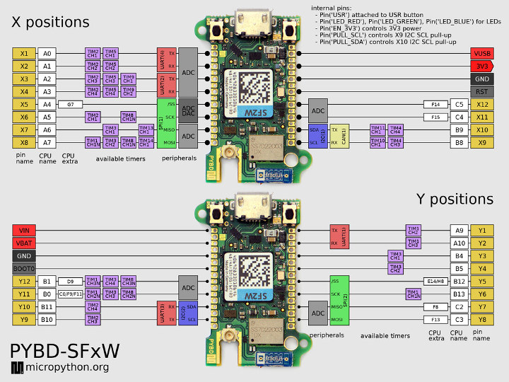 Micropython pyboard d-series pinout diagram