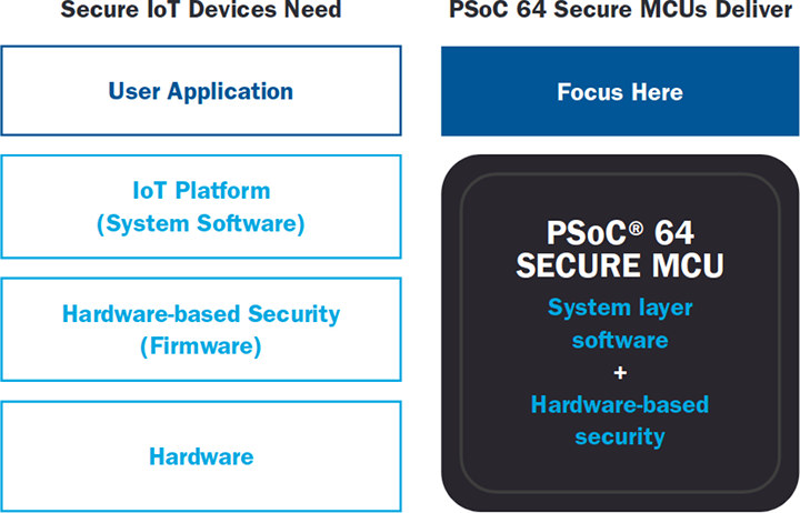 PSoC 64 Secure MCU