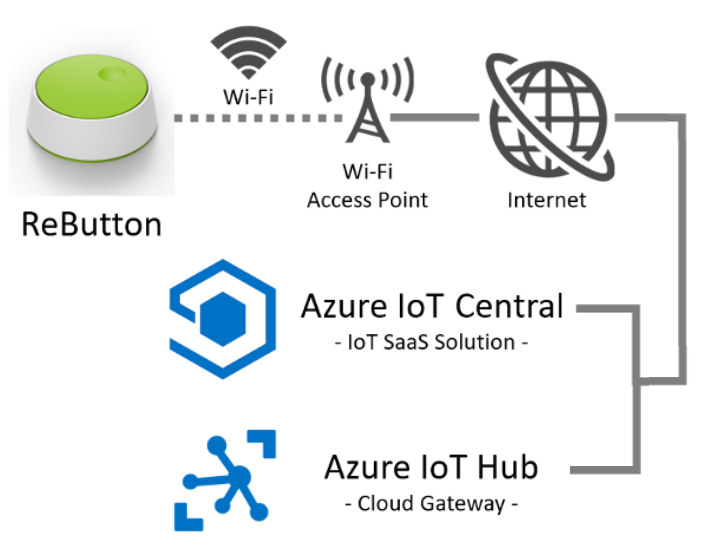 ReButton Azure IoT