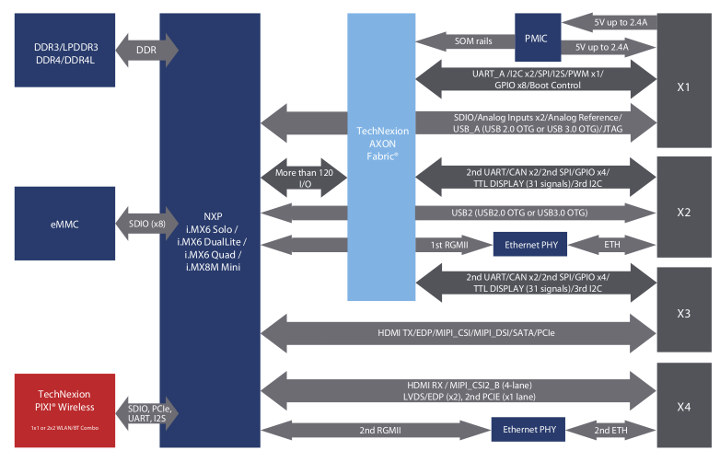 TechNexion AXON Block Diagram