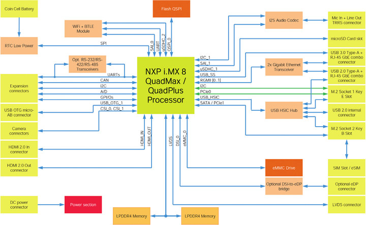 i.MX 8 QuadMax SBC Block Diagram