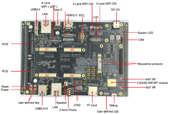 96Boards SOM Carrier Board