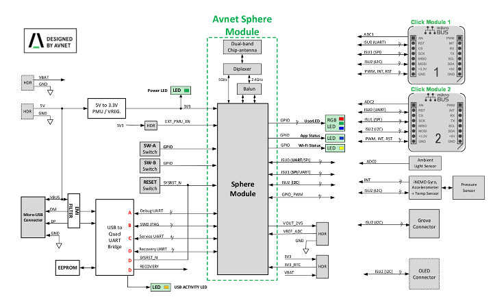 Azure MT3620 Starter Kit Block Diagram