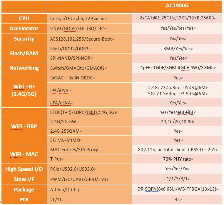 MediaTek MT7629 Specifications