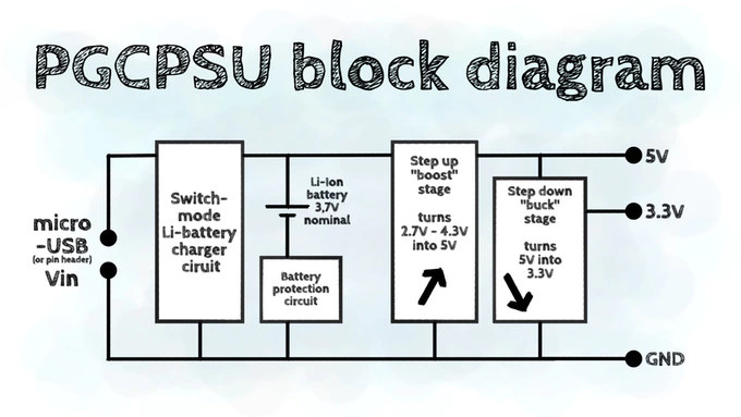 PGCPSU Block Diagram