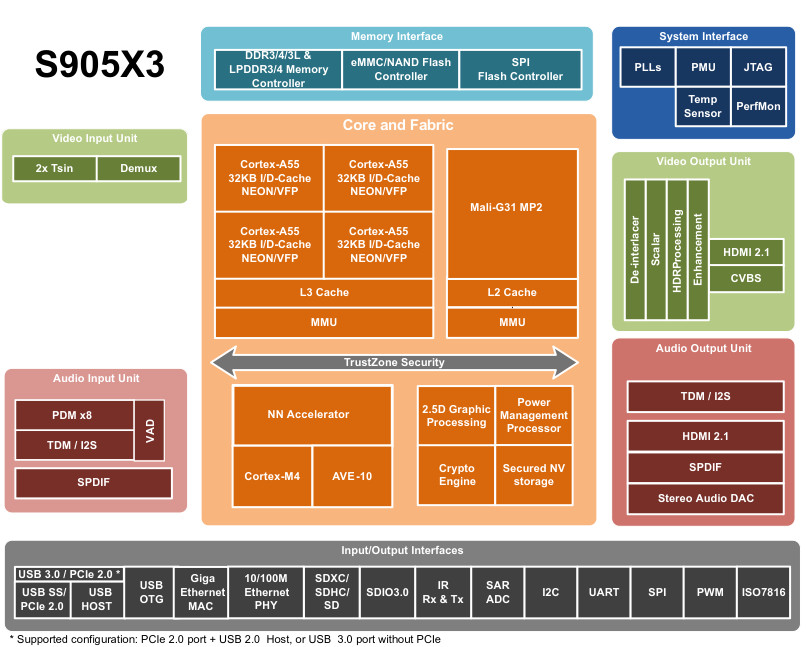 S905X3 Block Diagram