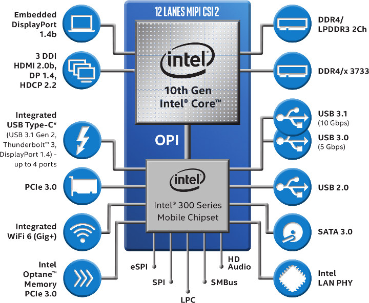 Intel Ice Lake Y Series Block Diagram