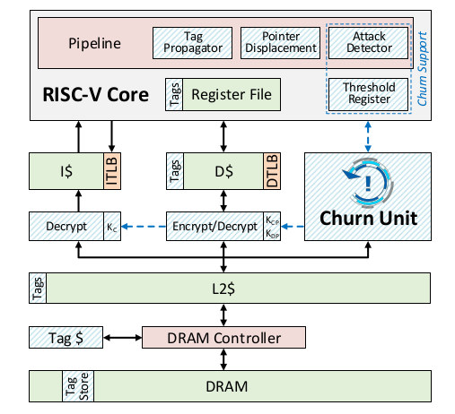 MORPHEUS Unhackable RISC-V Processor