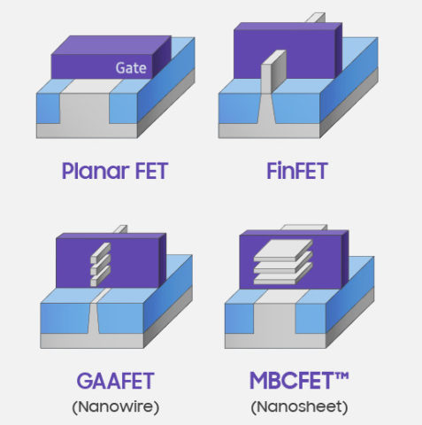 Planar FinFET GAA MBCFET Transistor