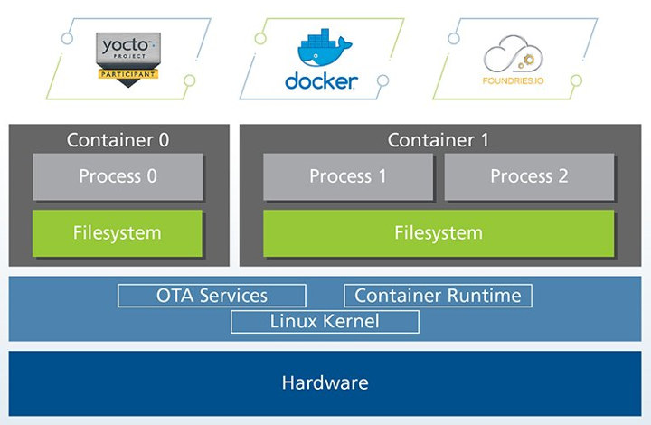 Toziron Linux Docker Yocto