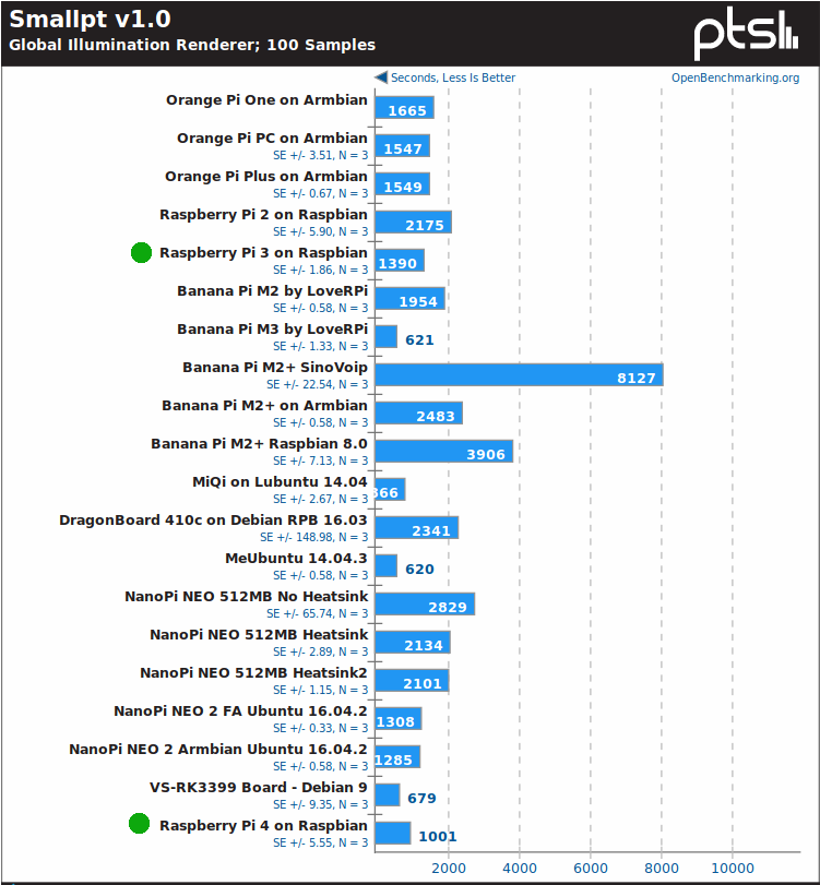 Raspberry Pi 3 Comparison Chart