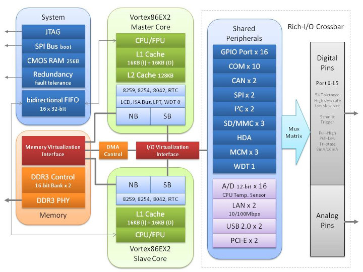 Vortex86EX2 Block Diagram