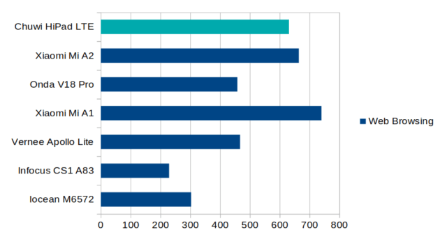 Chuwi HiPad LTE Battery Life Comparison