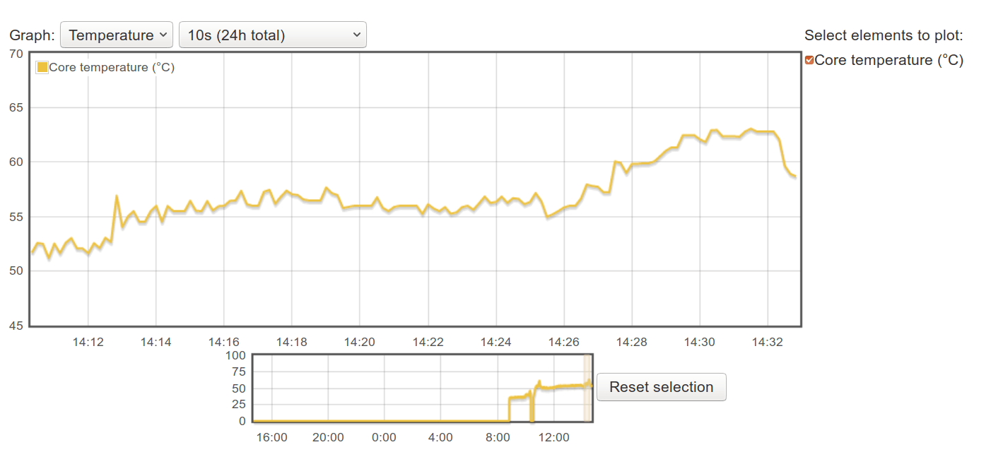 Heatsink Chart