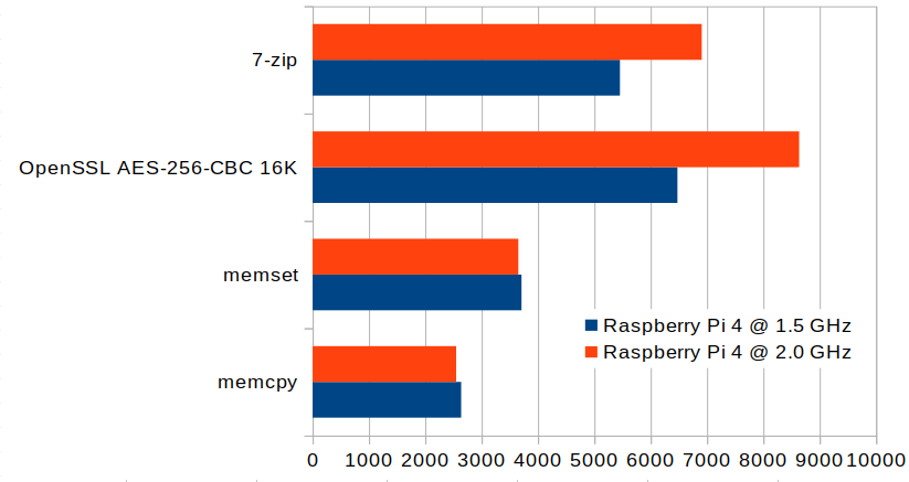 Raspberry Pi 4 Overclocked Benchmarks