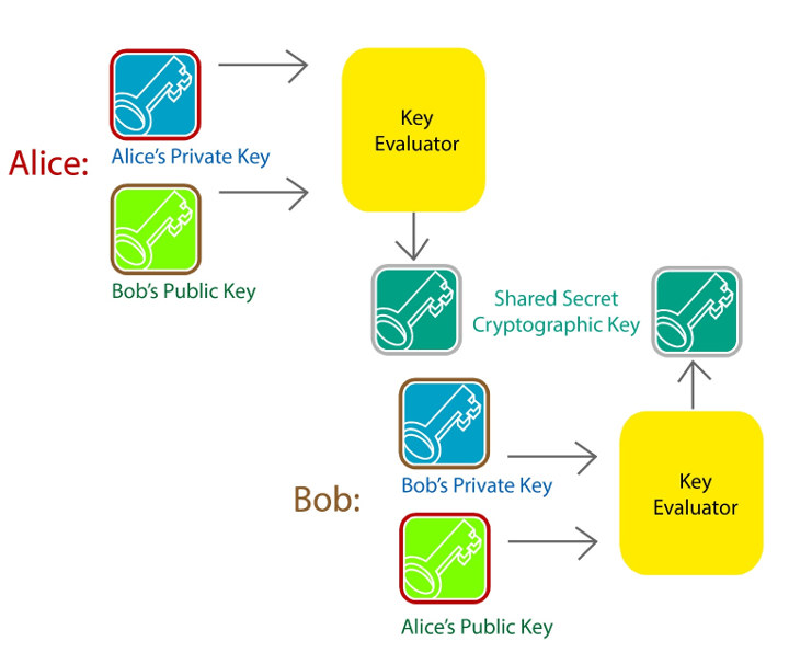 SecureRF Group Theoretic Cryptography