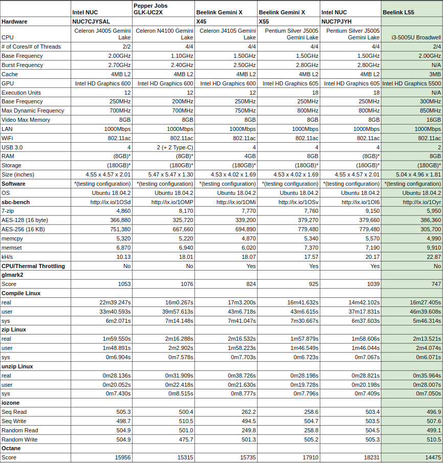 Sbc Comparison Chart