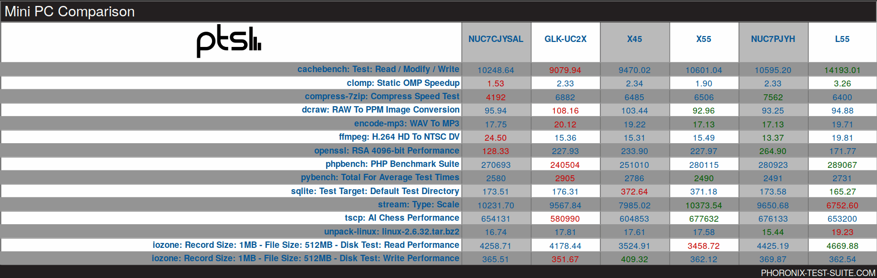 Intel NUC таблица. Phoronix Test Suite. Linux for Intel Atom. Плеер Intel Celeron j4005.