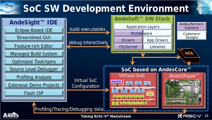 Andes N22 Software Development Environment