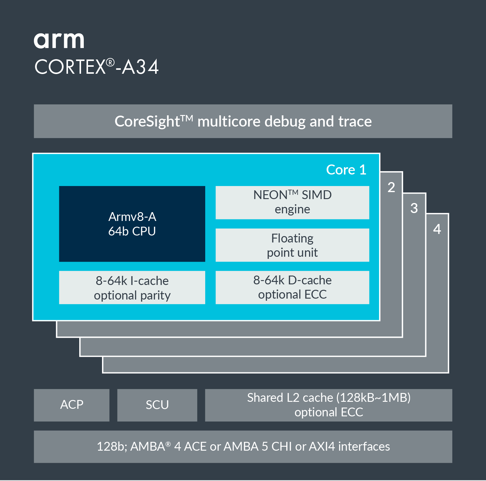 Arm Cortex-A34