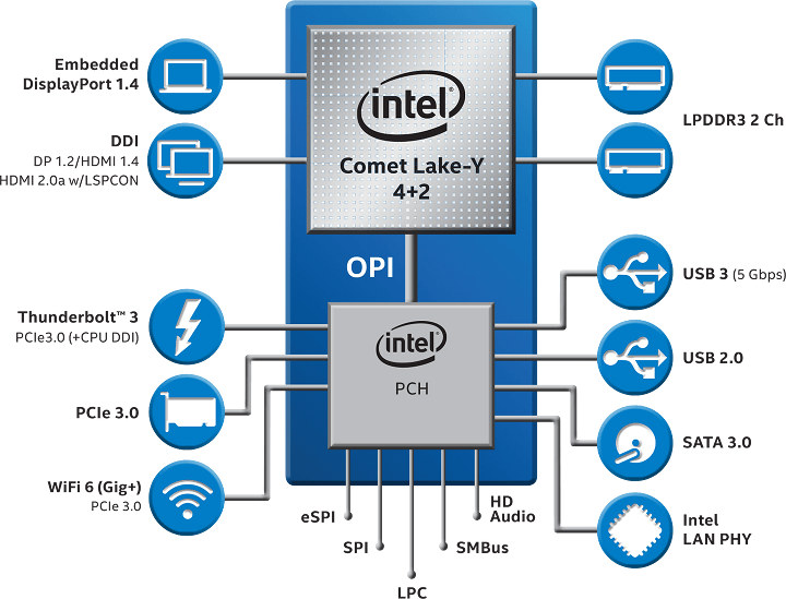 Comet Lake-Y Processor Block Diagram