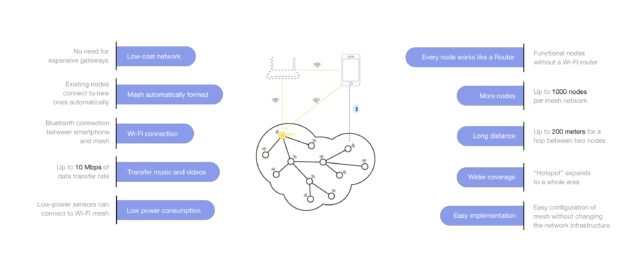 ESP-Mesh Networking Benefits