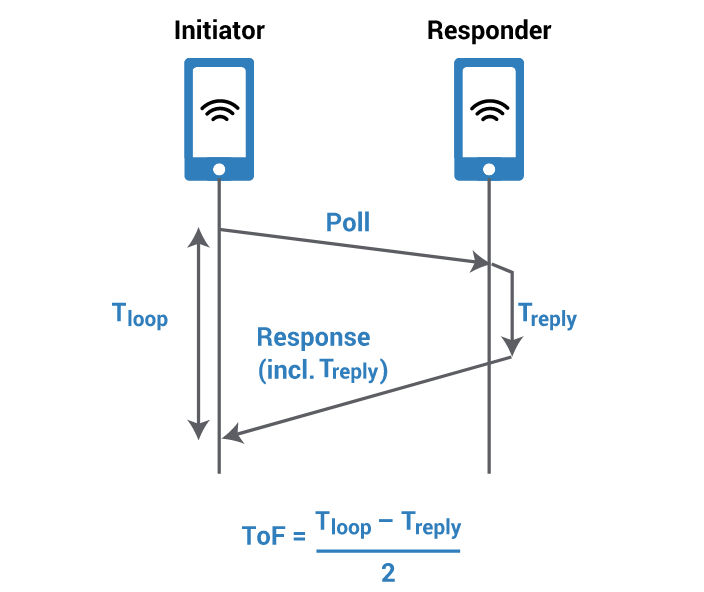 How does UWB work