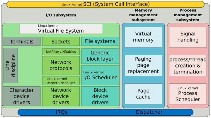 Linux Kernel I/O Stack