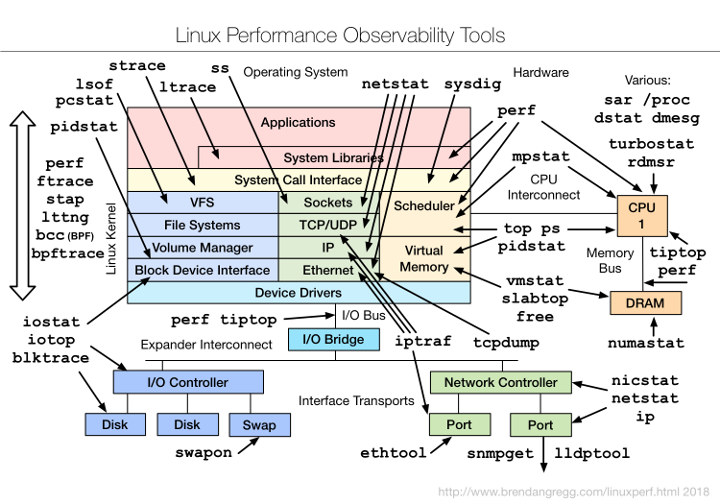 Linux Performance Tools