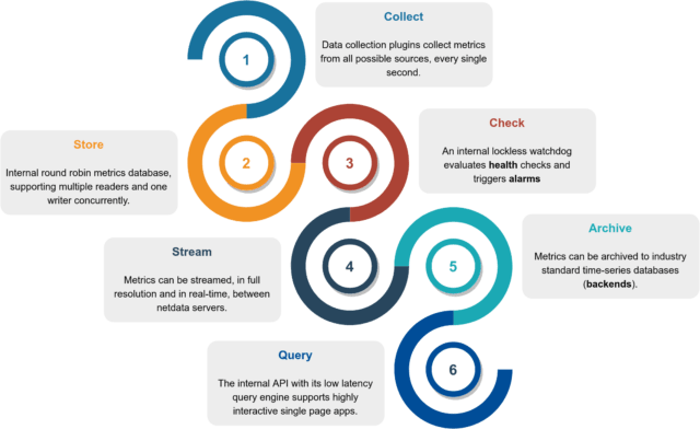 Netdata