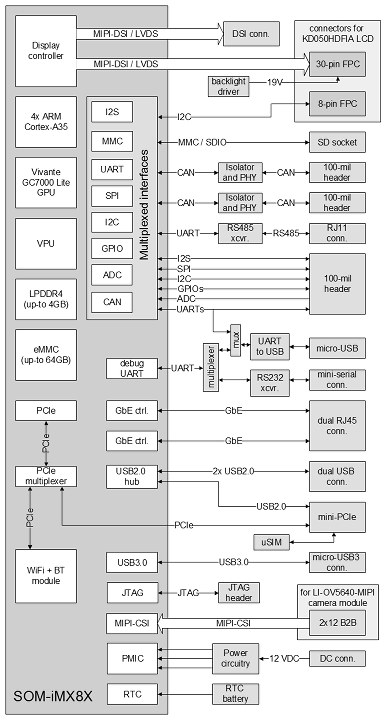 SBC-IMX8X Block Diagram