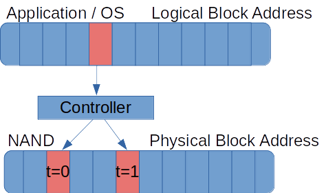 flash wear leveling & garbage collection