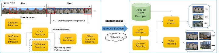 CDVA Framework