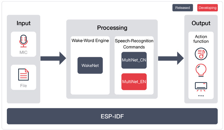 ESP-Skainet