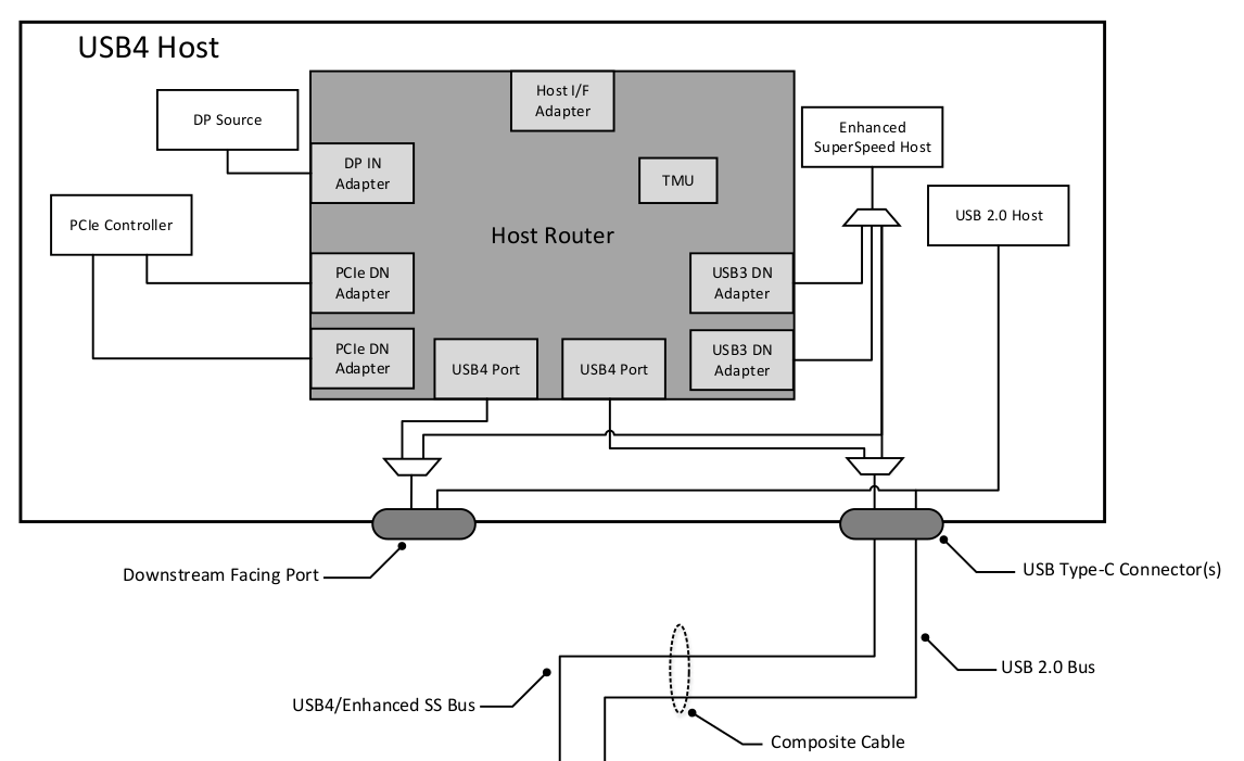 USB4 Specification