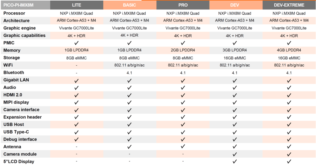 PICO-PI-IMX8M Board Specifications