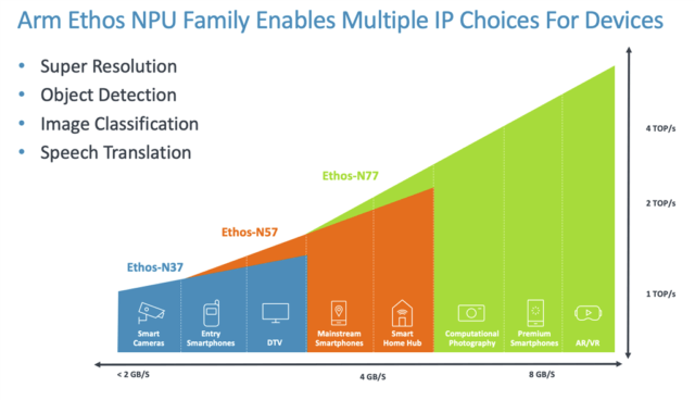 Arm Ethos NPU: Ethos-M37, Ethos-N57 & Ethos-N77