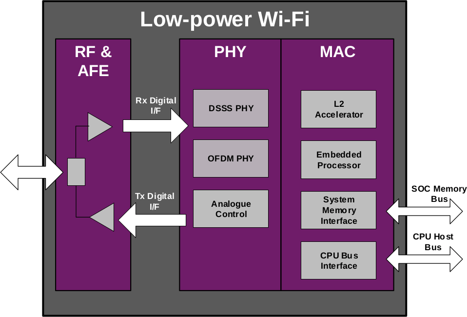 Low groups