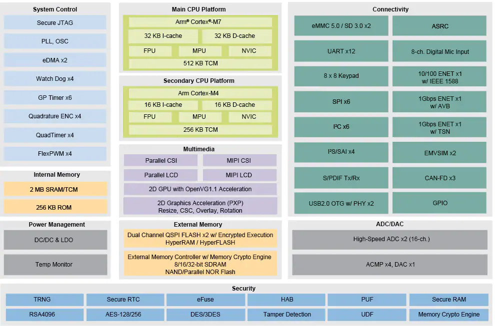 NXP i.MX RT1170 Gigahertz MCU