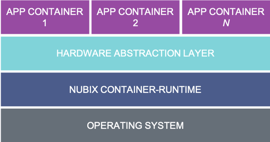 Nubix.io Tiny Container Architecture